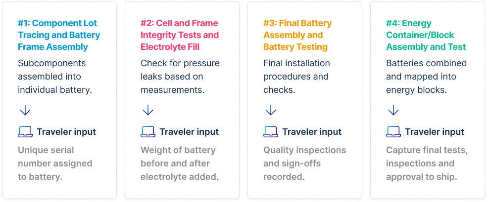 Every step of battery and energy block assembly is captured in the digital traveler to provide a complete build history and a single pane of glass into current status.